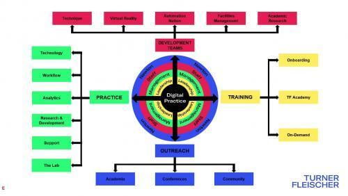 Implementing a Digital Practice: Looking Beyond BIM Management -part (2/2)