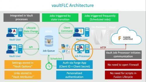 PDM and PLM United: Vault Fusion Lifecycle Connectora Zero-Code Connector-part(2/2)