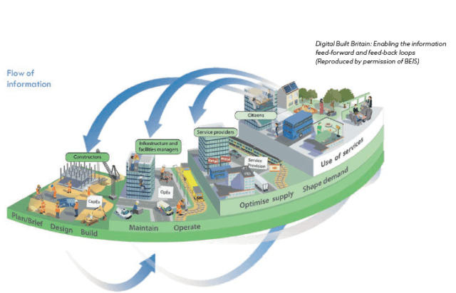 Articles from this year's NBS BIM Report